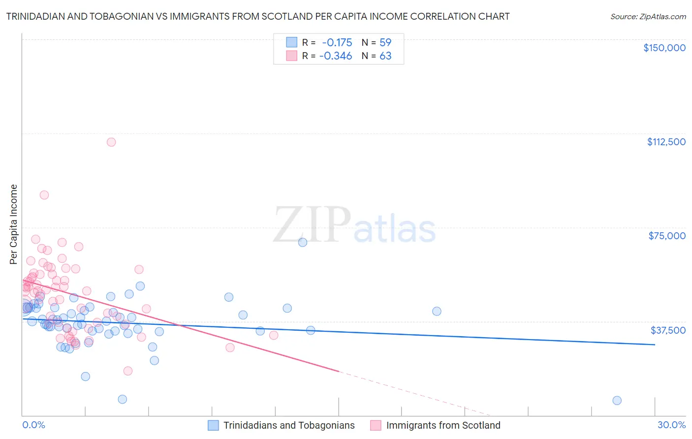 Trinidadian and Tobagonian vs Immigrants from Scotland Per Capita Income