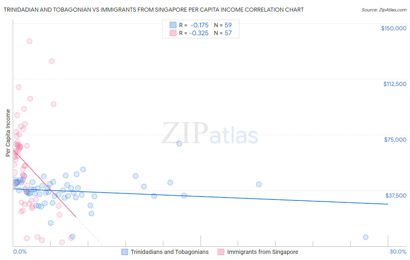 Trinidadian and Tobagonian vs Immigrants from Singapore Per Capita Income