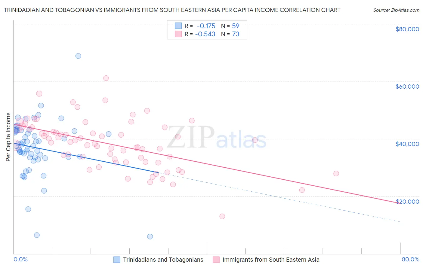 Trinidadian and Tobagonian vs Immigrants from South Eastern Asia Per Capita Income