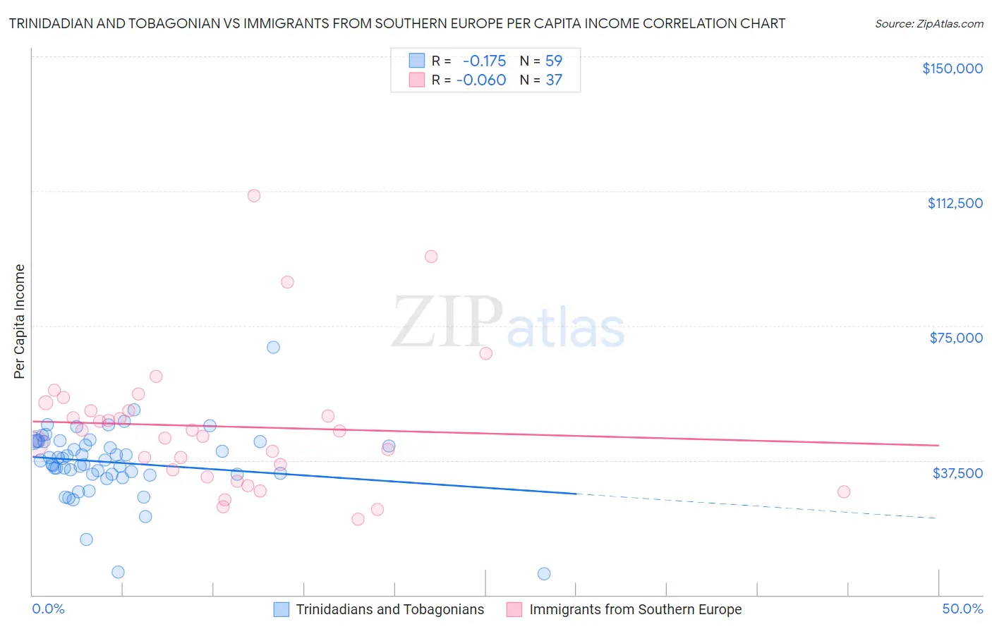Trinidadian and Tobagonian vs Immigrants from Southern Europe Per Capita Income