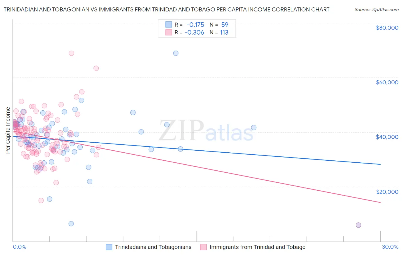 Trinidadian and Tobagonian vs Immigrants from Trinidad and Tobago Per Capita Income