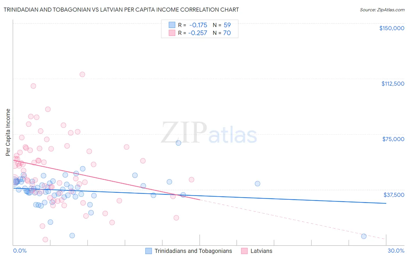 Trinidadian and Tobagonian vs Latvian Per Capita Income