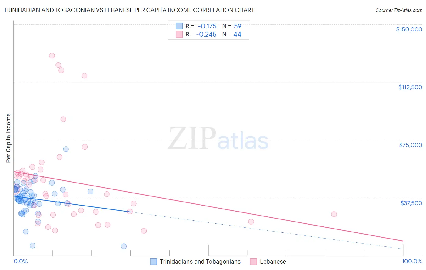 Trinidadian and Tobagonian vs Lebanese Per Capita Income