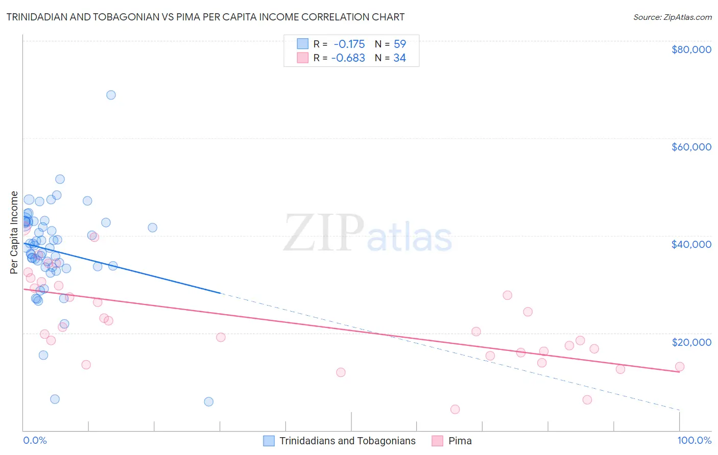 Trinidadian and Tobagonian vs Pima Per Capita Income