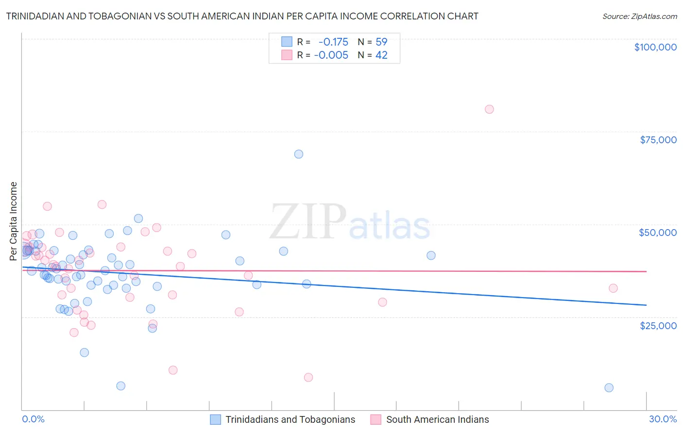 Trinidadian and Tobagonian vs South American Indian Per Capita Income