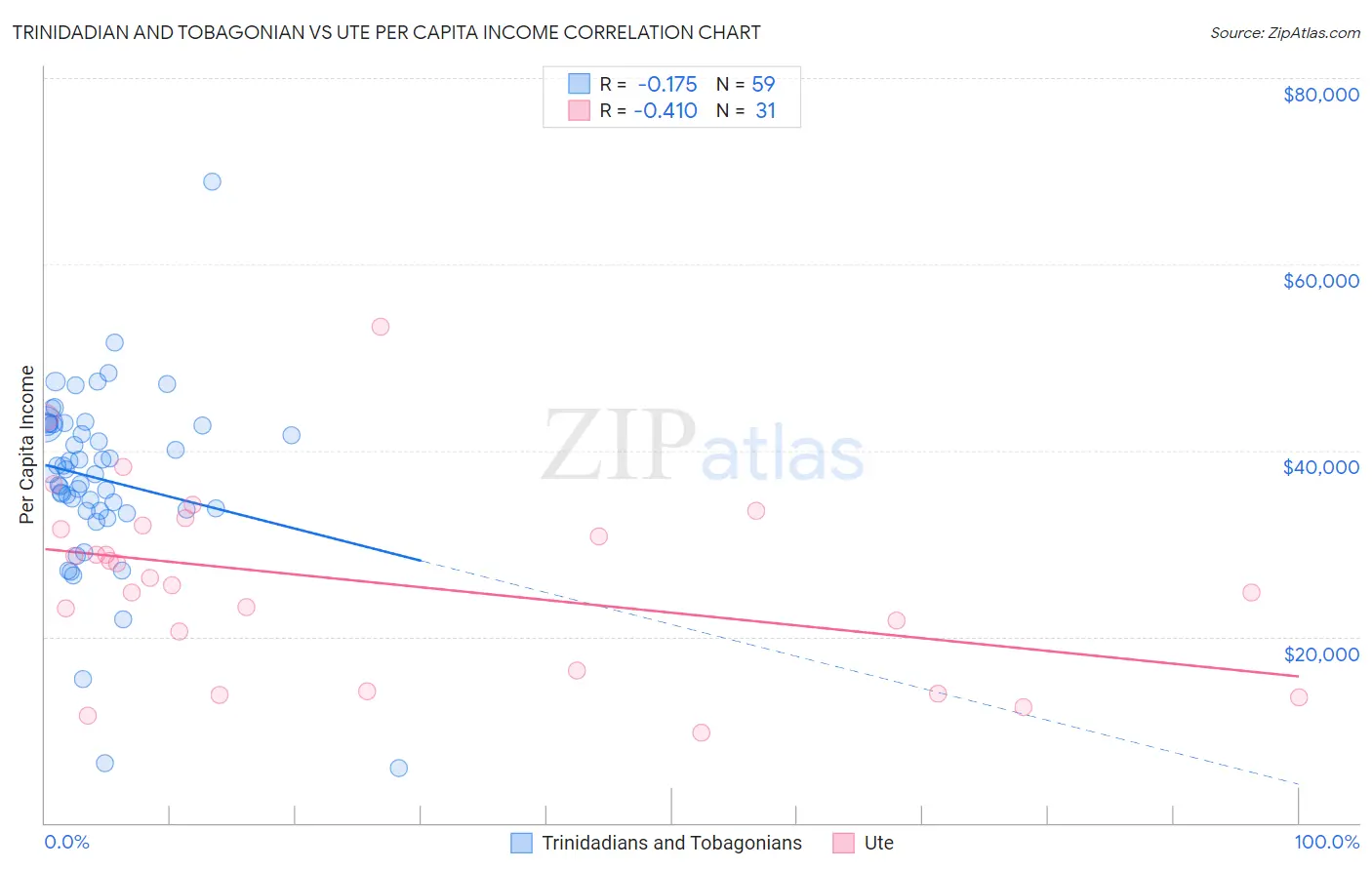 Trinidadian and Tobagonian vs Ute Per Capita Income