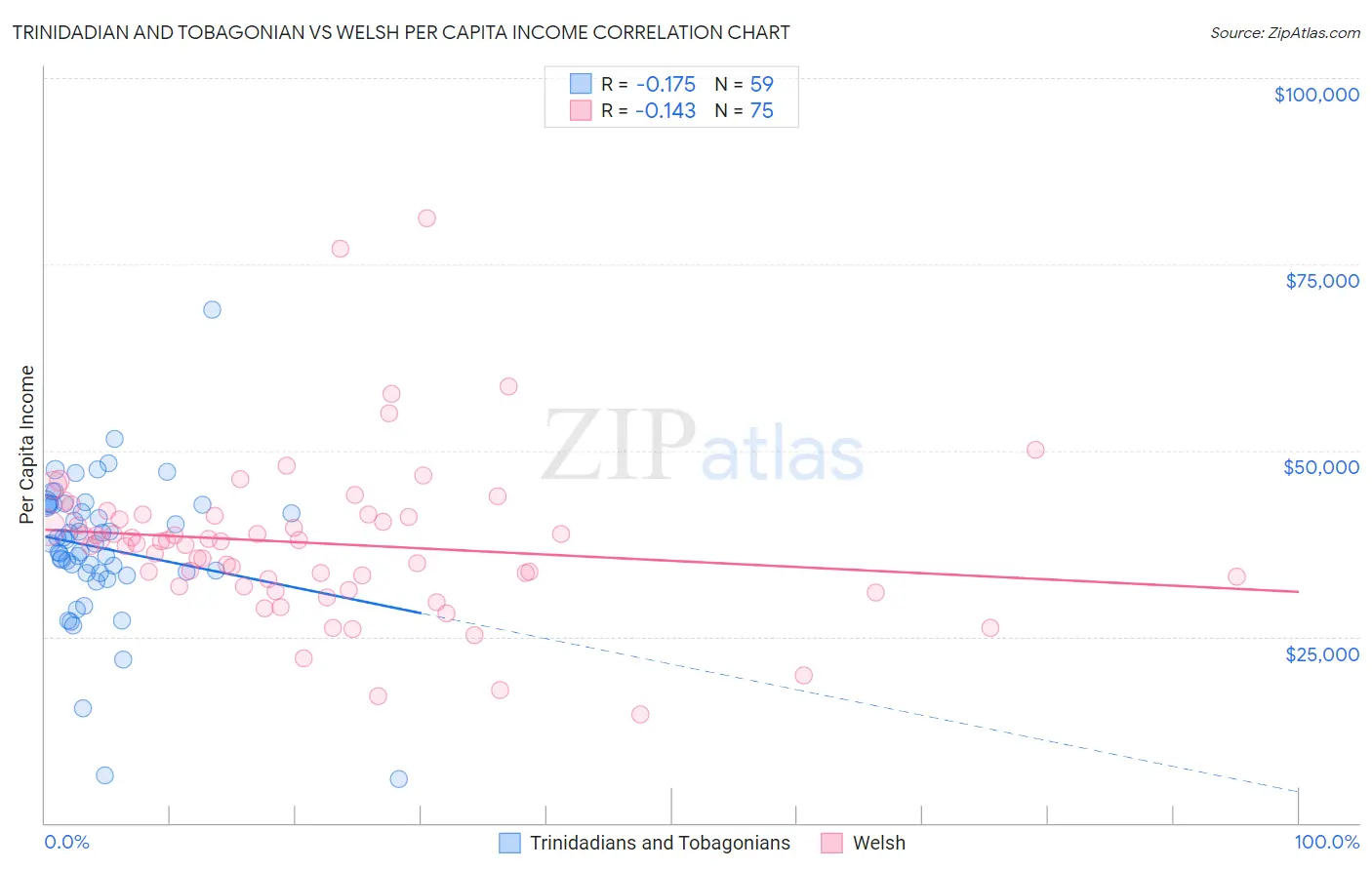 Trinidadian and Tobagonian vs Welsh Per Capita Income