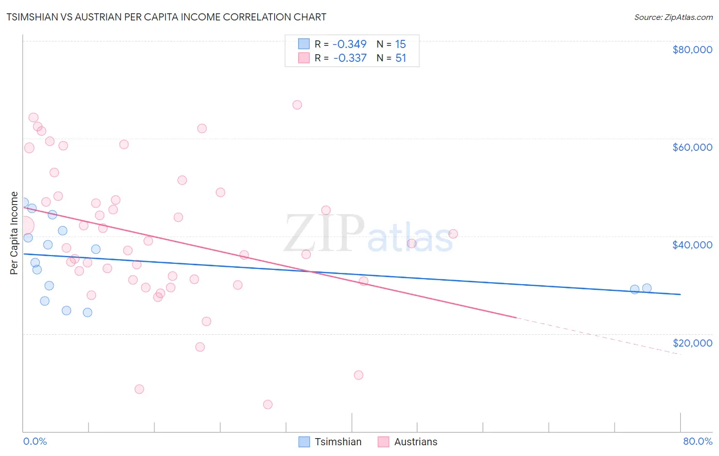 Tsimshian vs Austrian Per Capita Income