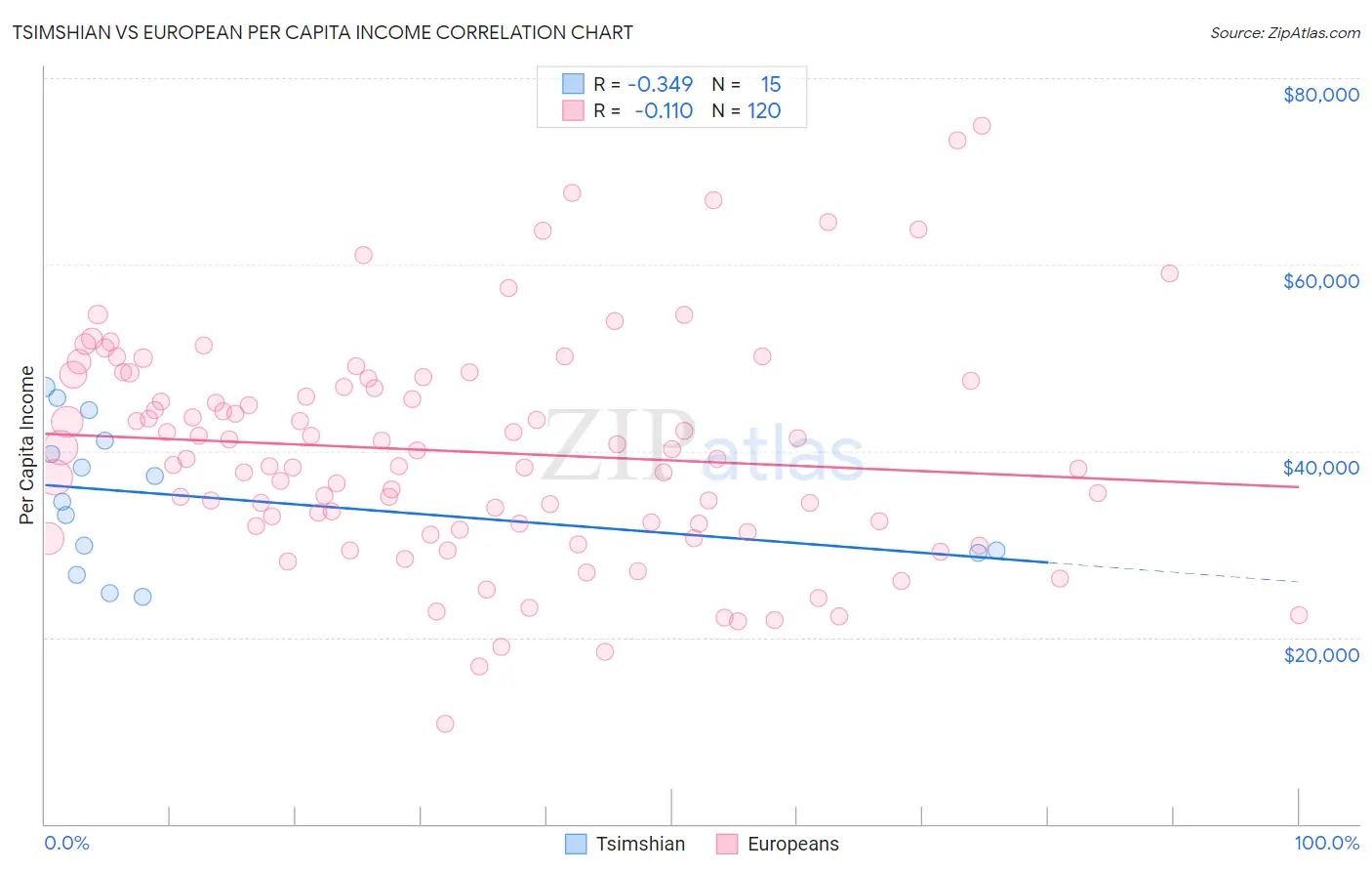 Tsimshian vs European Per Capita Income