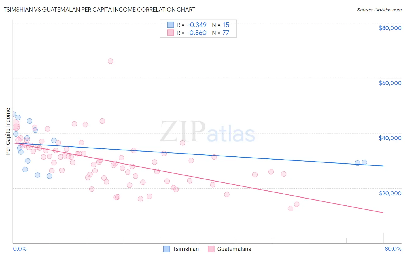 Tsimshian vs Guatemalan Per Capita Income