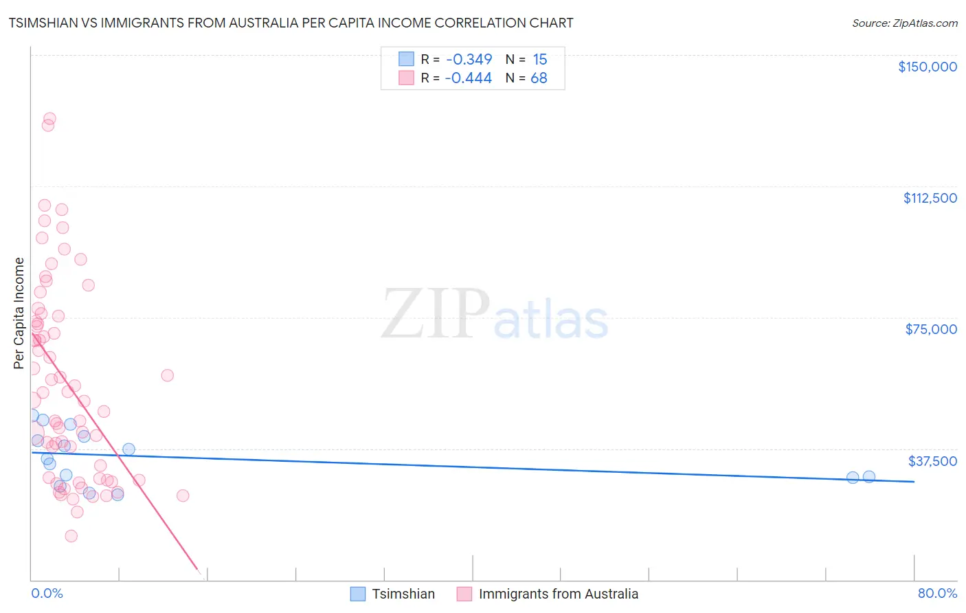 Tsimshian vs Immigrants from Australia Per Capita Income