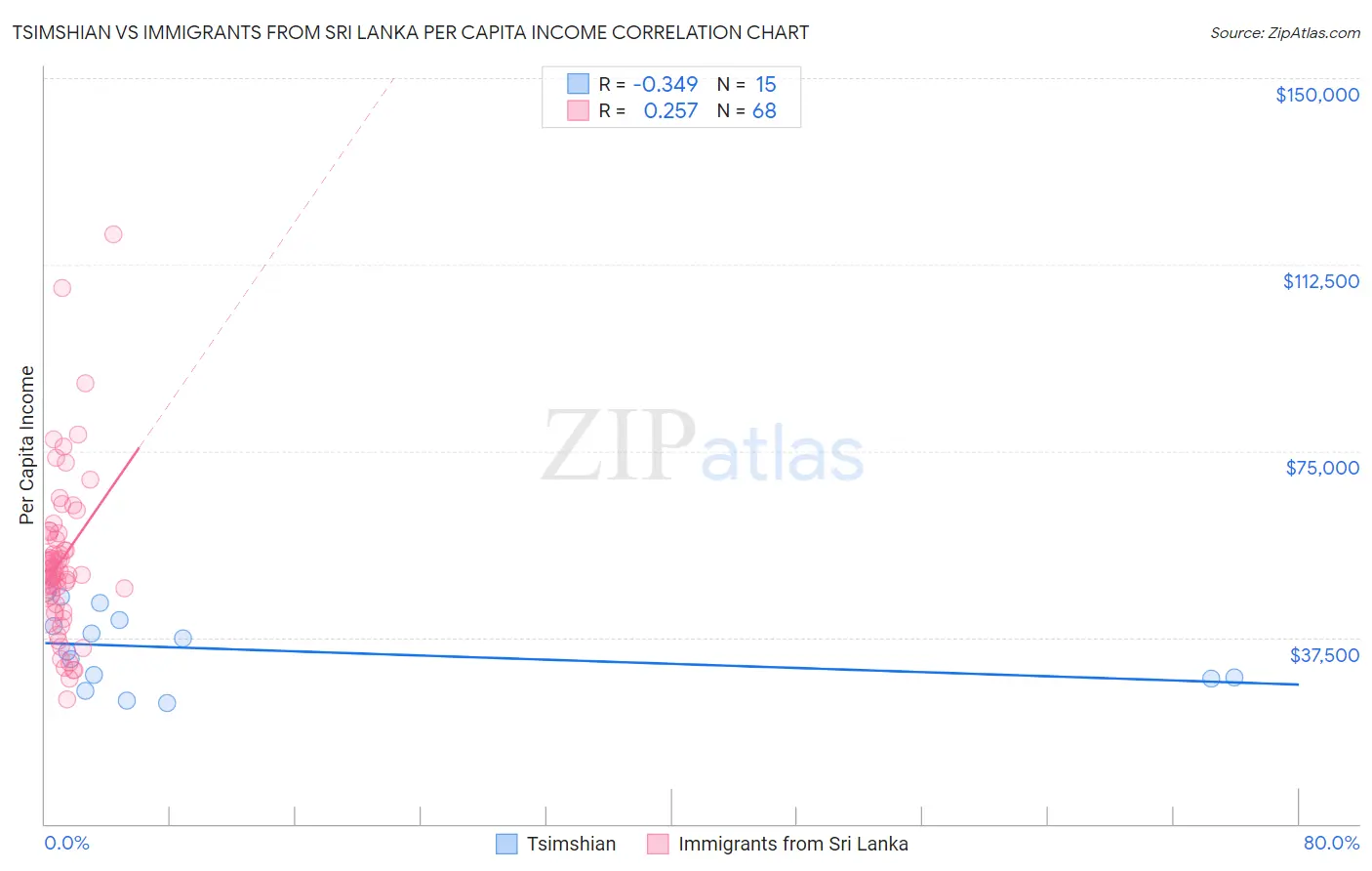 Tsimshian vs Immigrants from Sri Lanka Per Capita Income