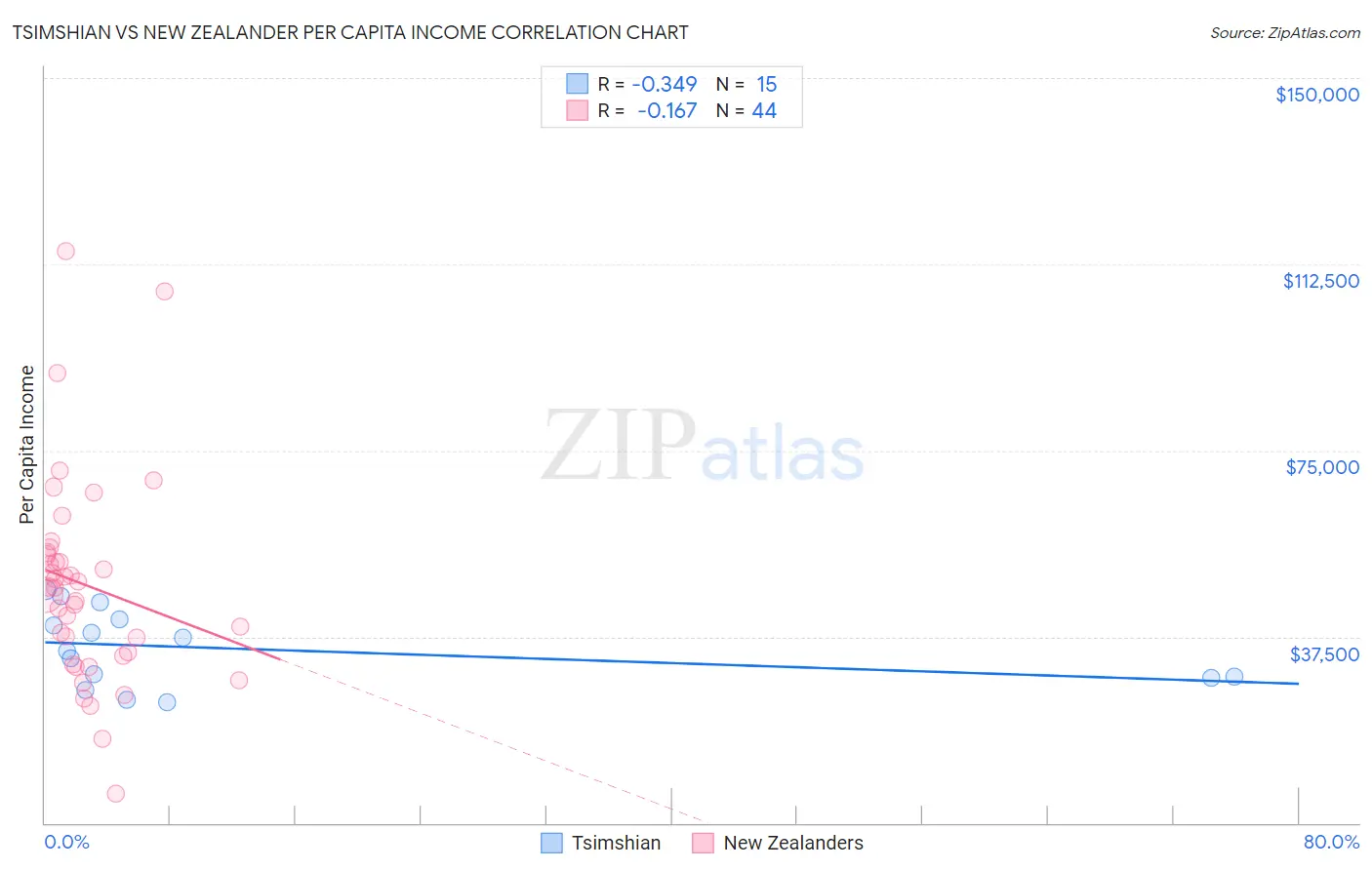 Tsimshian vs New Zealander Per Capita Income