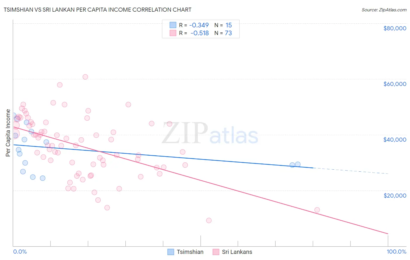 Tsimshian vs Sri Lankan Per Capita Income