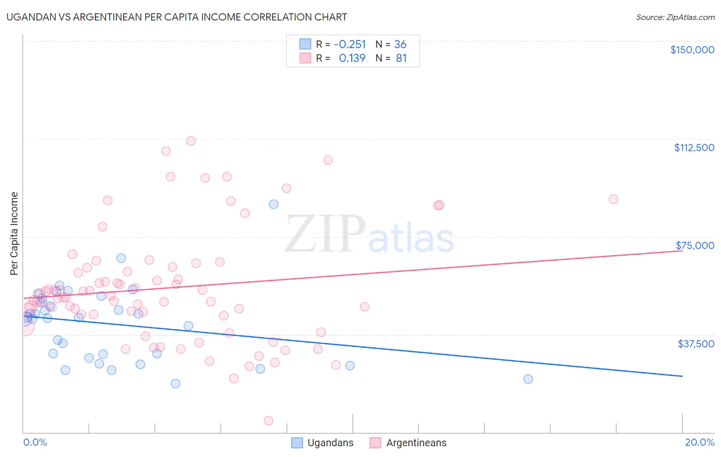Ugandan vs Argentinean Per Capita Income