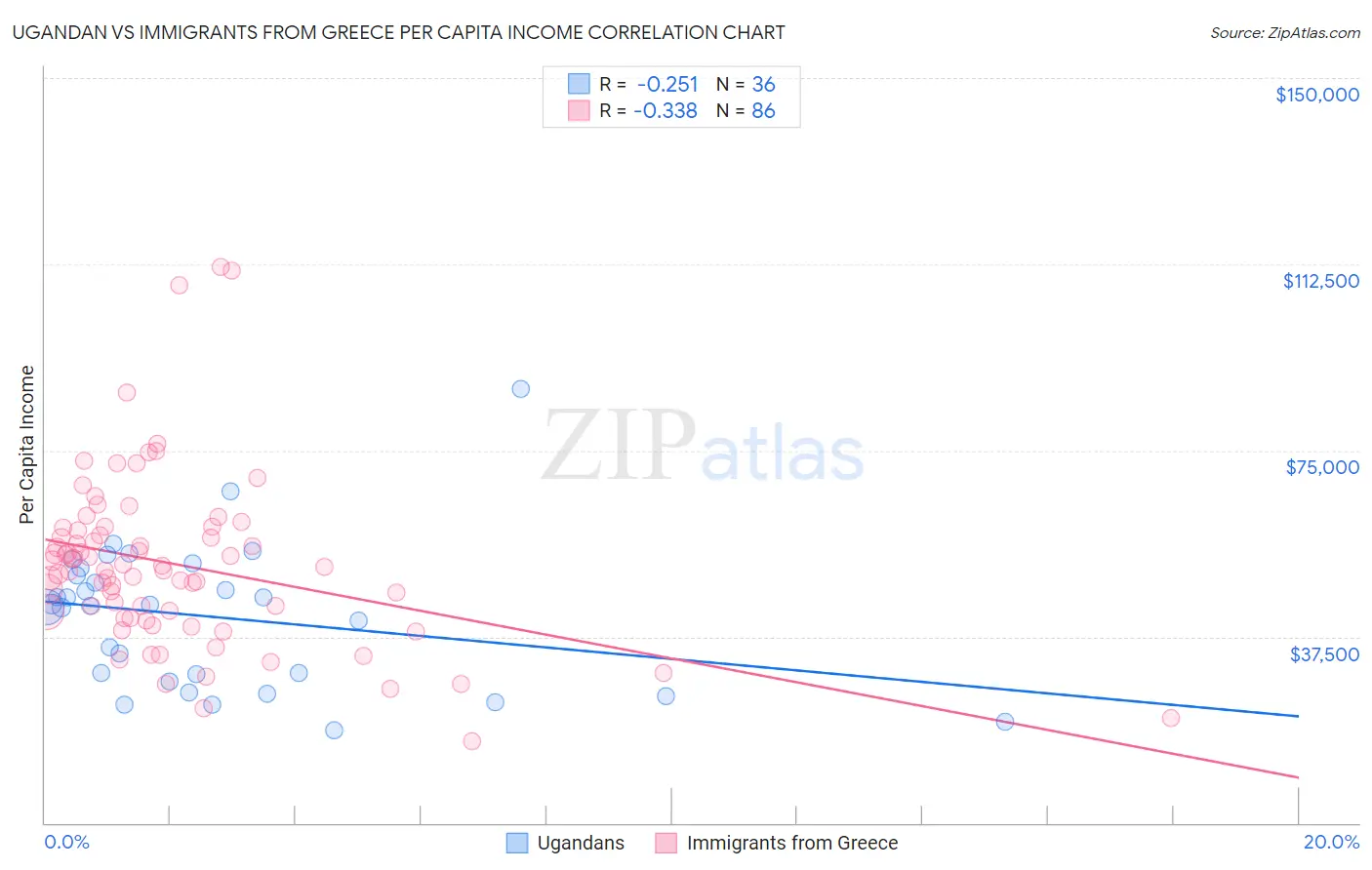 Ugandan vs Immigrants from Greece Per Capita Income