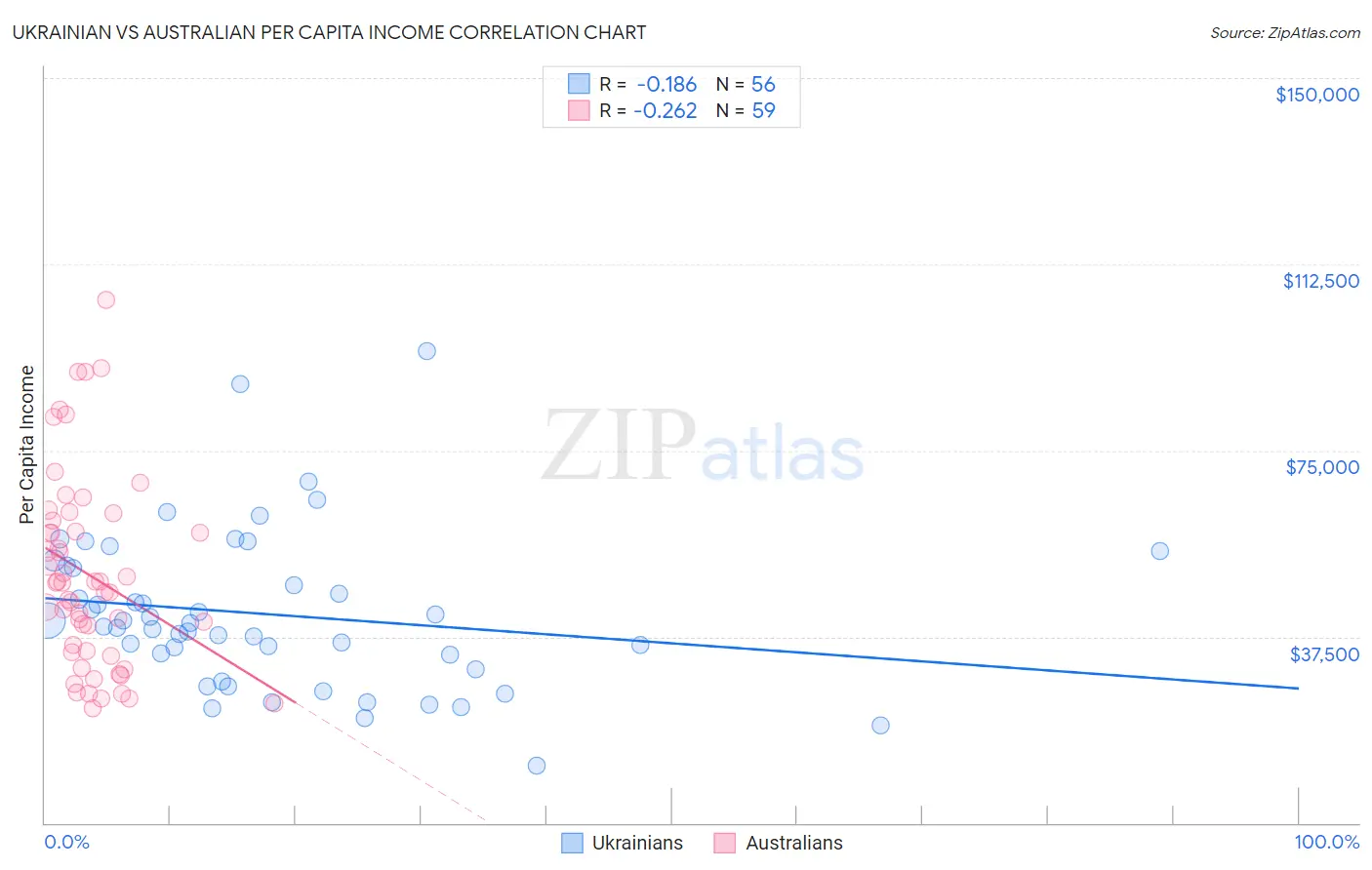 Ukrainian vs Australian Per Capita Income