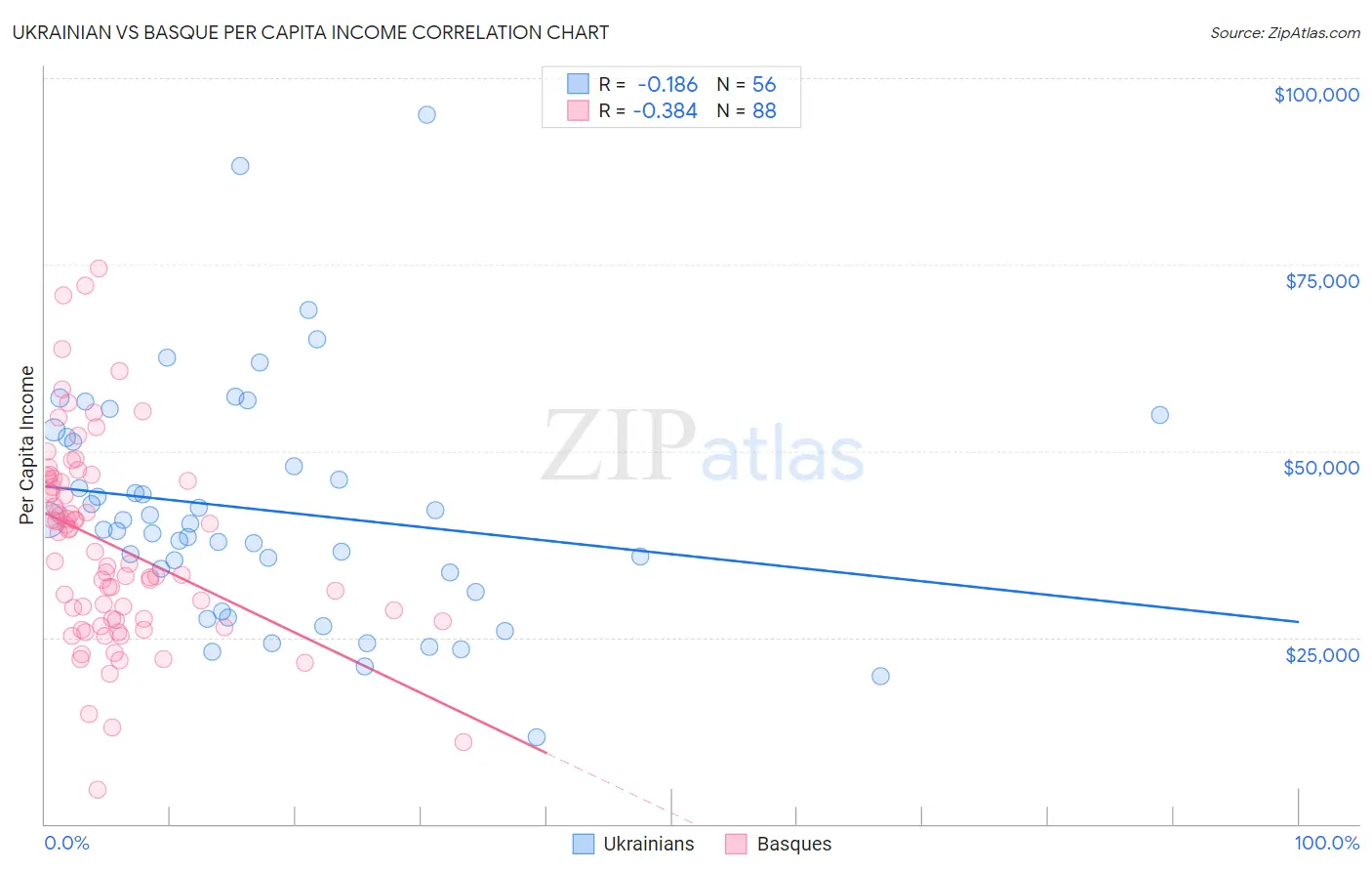 Ukrainian vs Basque Per Capita Income