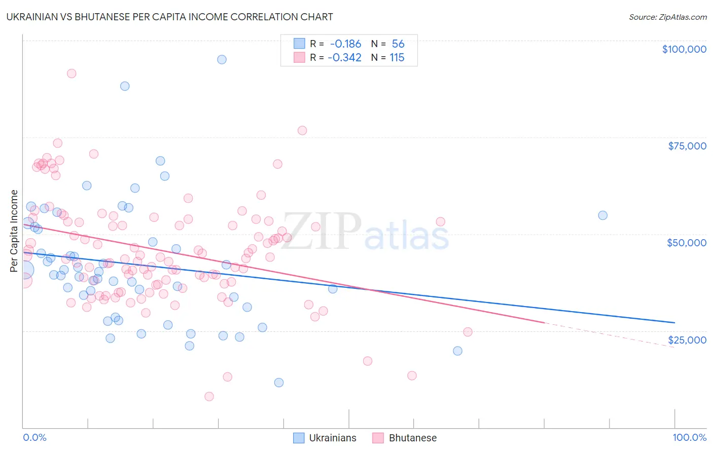 Ukrainian vs Bhutanese Per Capita Income