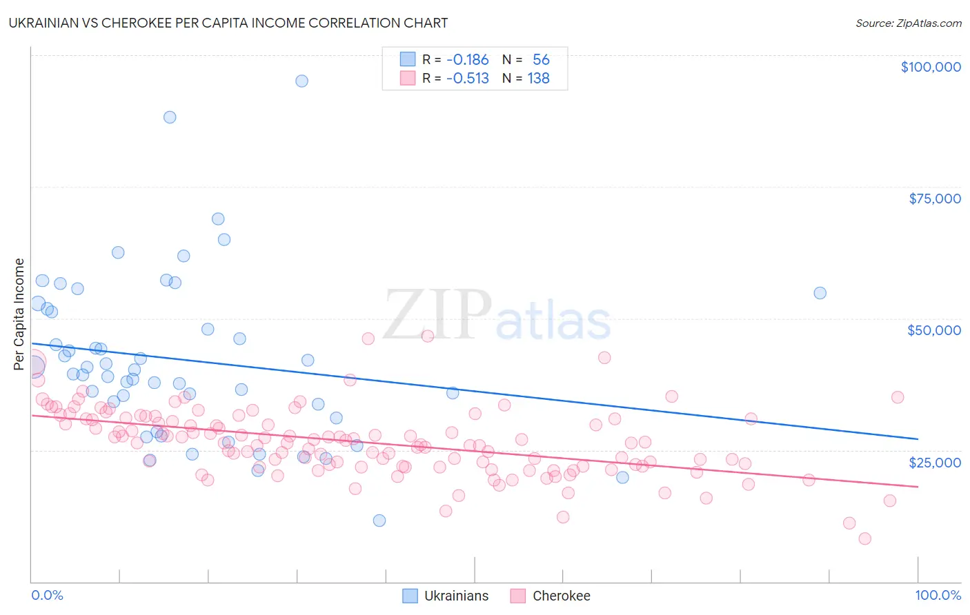 Ukrainian vs Cherokee Per Capita Income