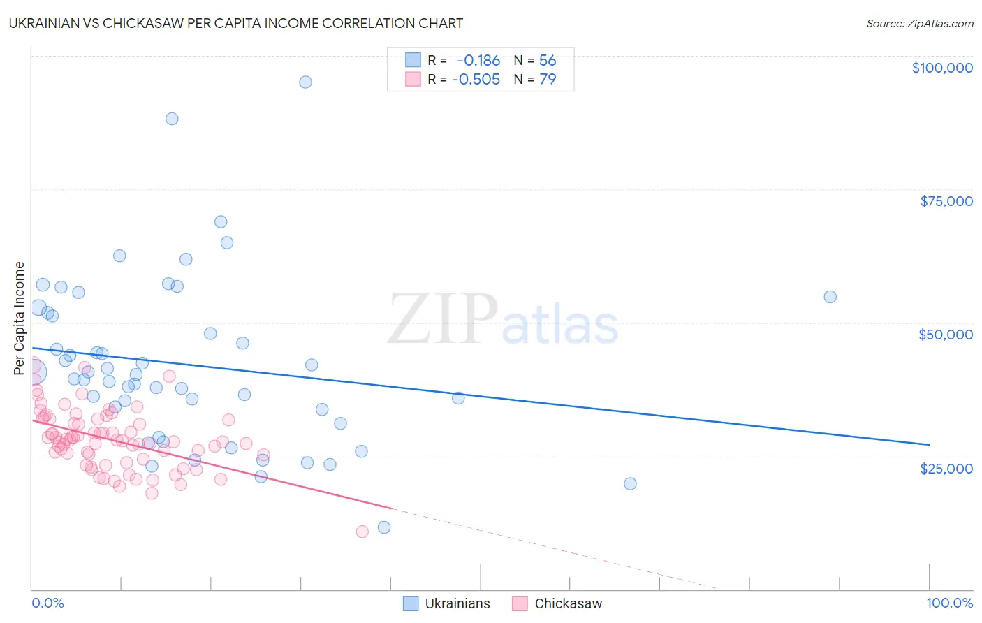 Ukrainian vs Chickasaw Per Capita Income