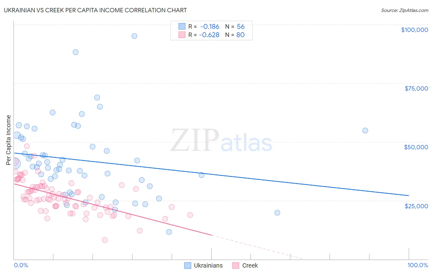 Ukrainian vs Creek Per Capita Income