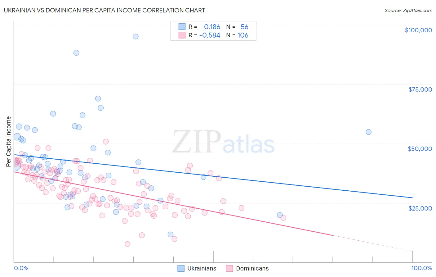 Ukrainian vs Dominican Per Capita Income