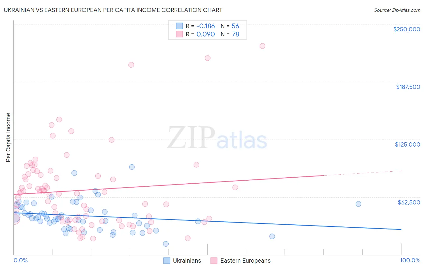 Ukrainian vs Eastern European Per Capita Income