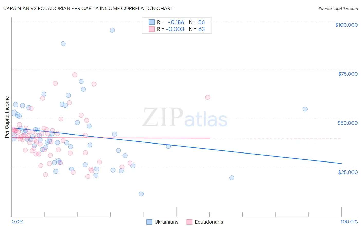 Ukrainian vs Ecuadorian Per Capita Income