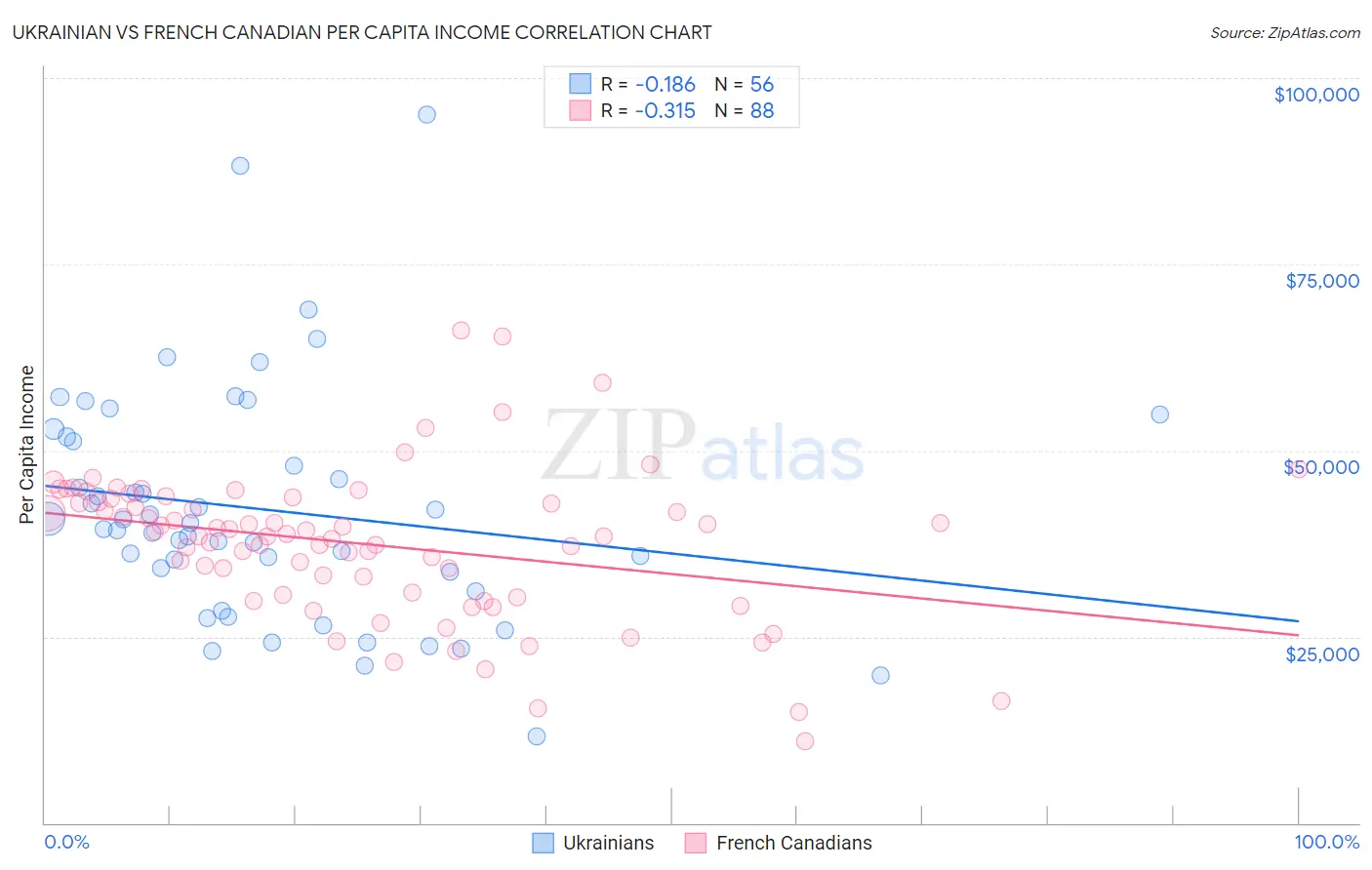 Ukrainian vs French Canadian Per Capita Income