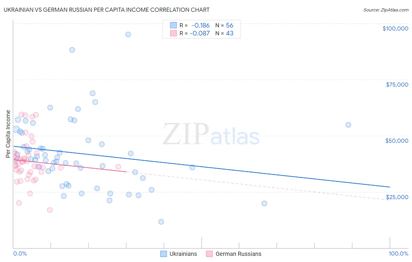 Ukrainian vs German Russian Per Capita Income