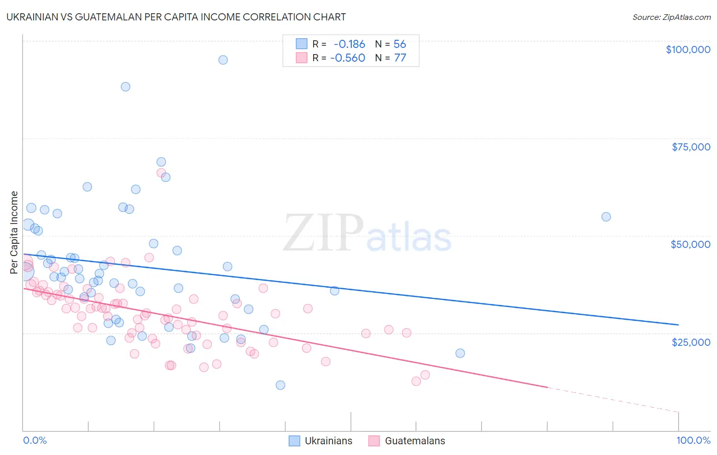 Ukrainian vs Guatemalan Per Capita Income