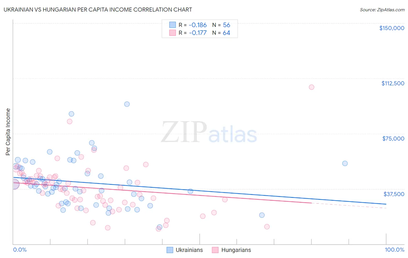 Ukrainian vs Hungarian Per Capita Income