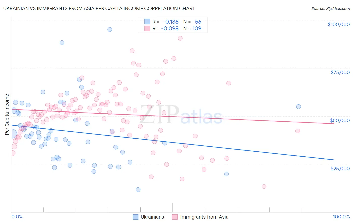 Ukrainian vs Immigrants from Asia Per Capita Income