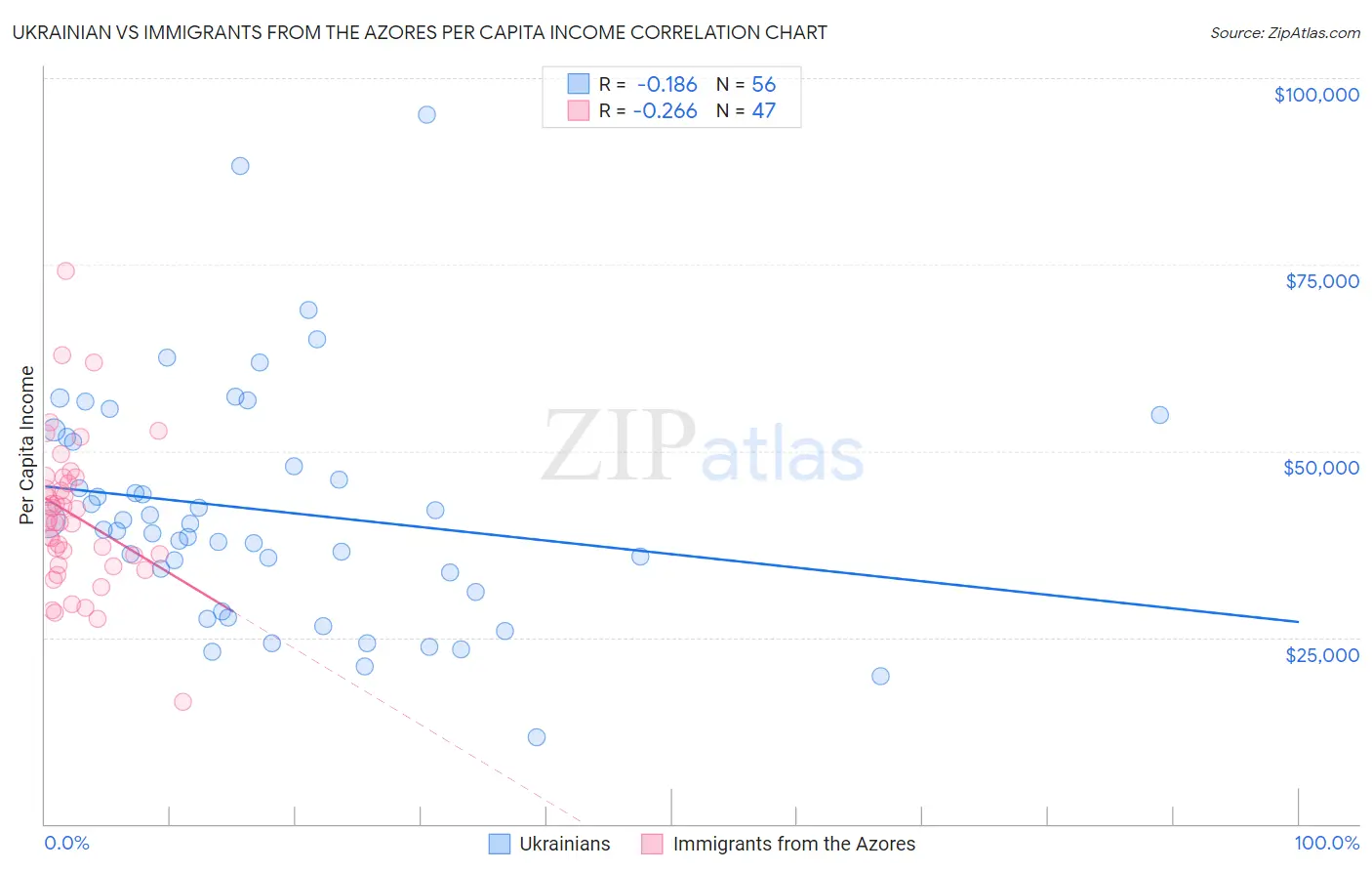 Ukrainian vs Immigrants from the Azores Per Capita Income