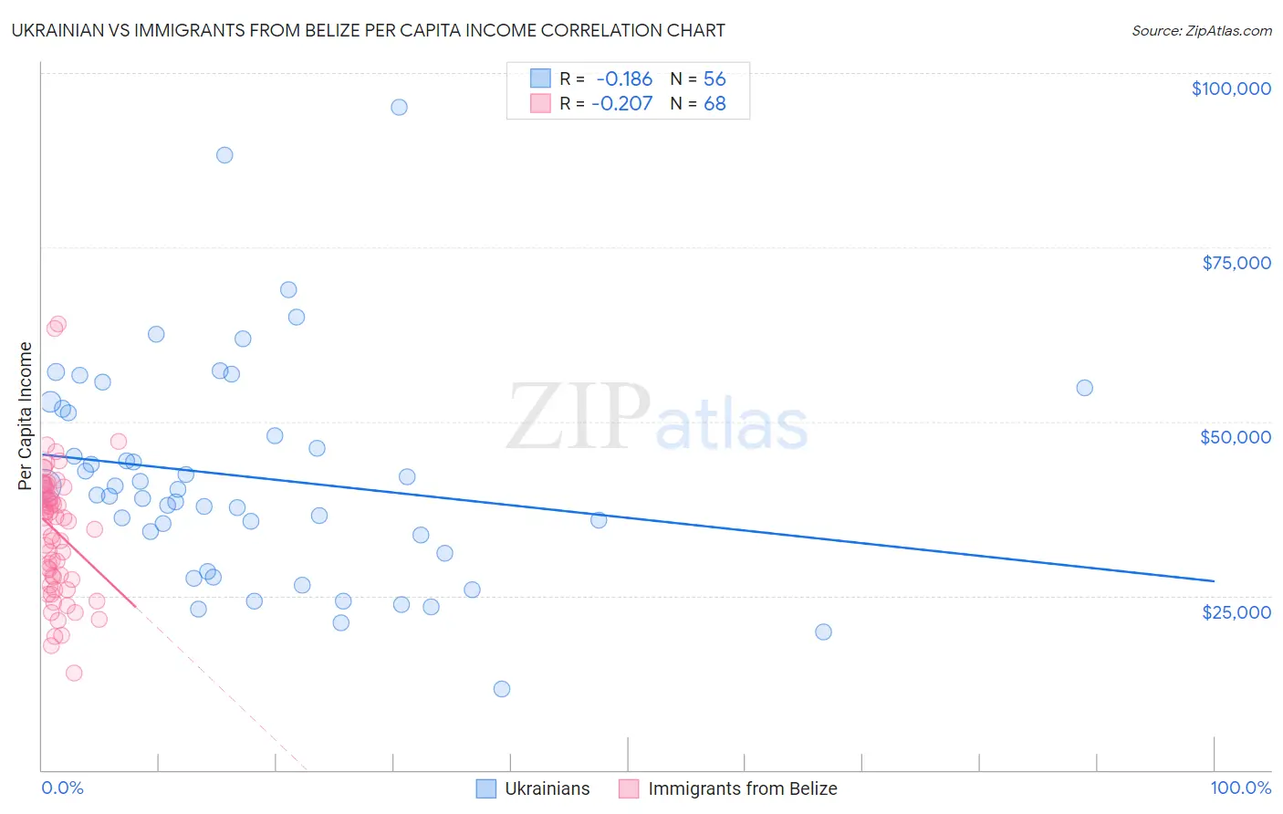 Ukrainian vs Immigrants from Belize Per Capita Income
