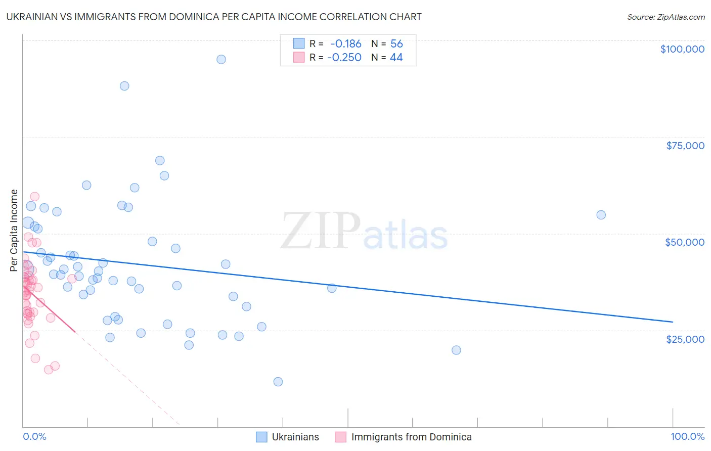 Ukrainian vs Immigrants from Dominica Per Capita Income