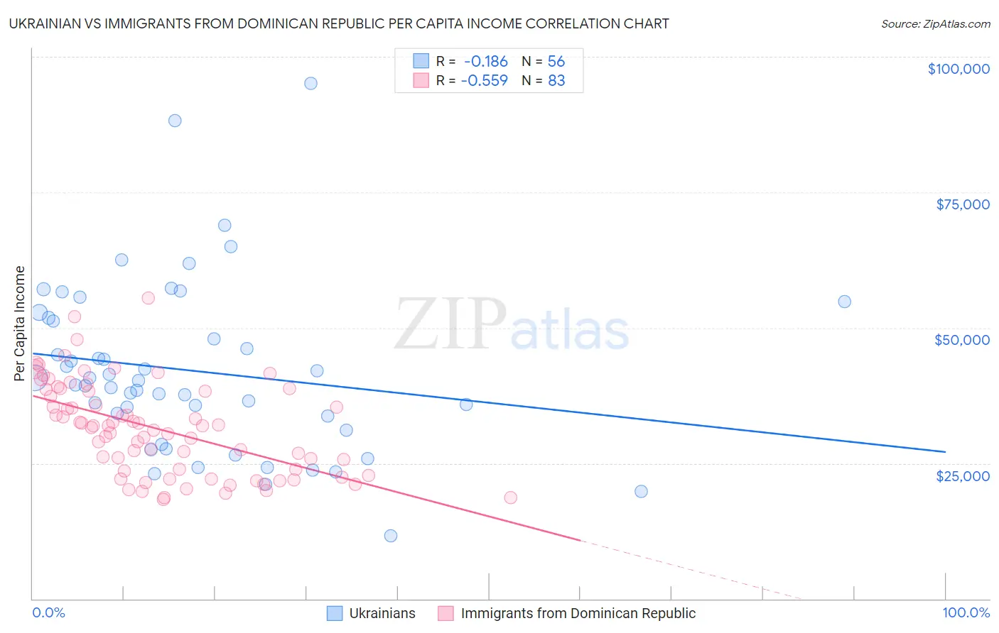 Ukrainian vs Immigrants from Dominican Republic Per Capita Income