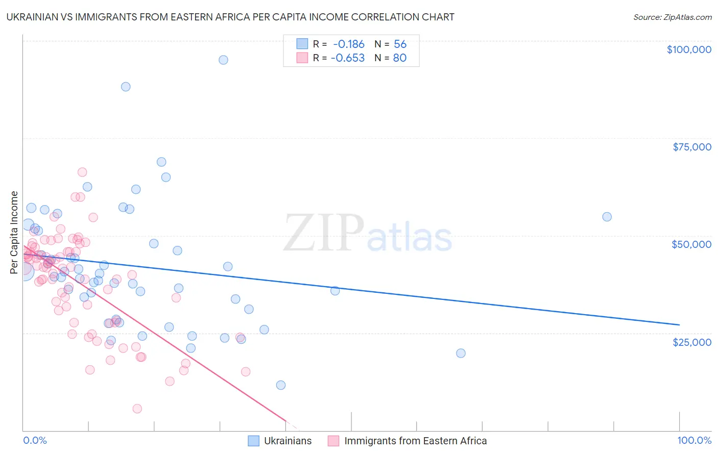 Ukrainian vs Immigrants from Eastern Africa Per Capita Income