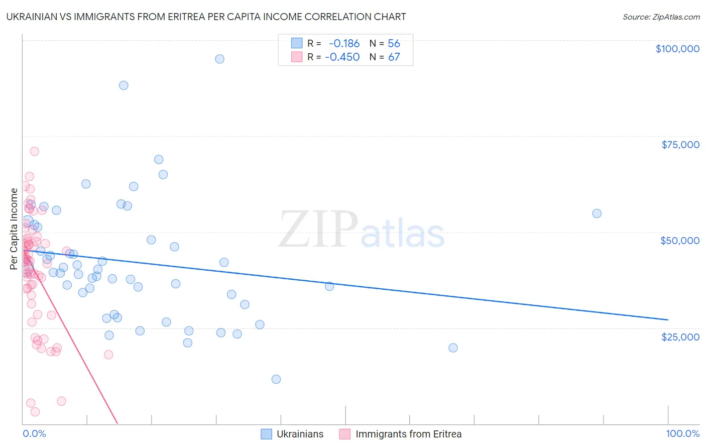 Ukrainian vs Immigrants from Eritrea Per Capita Income