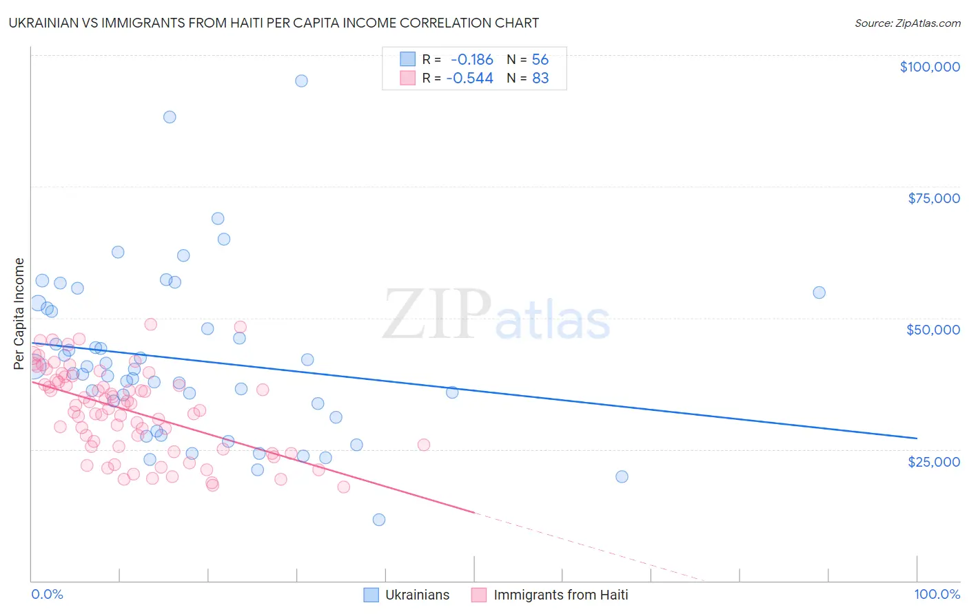 Ukrainian vs Immigrants from Haiti Per Capita Income