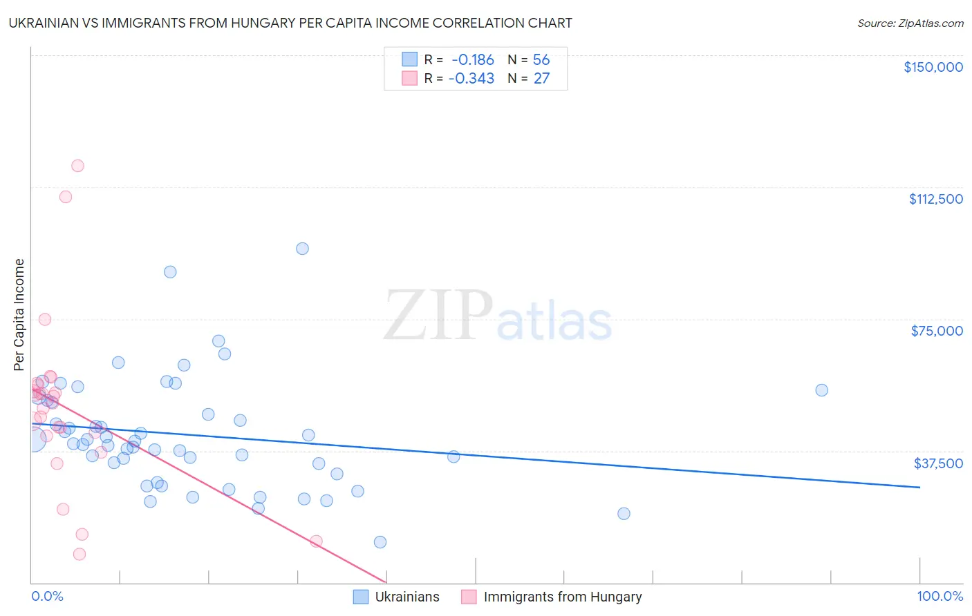 Ukrainian vs Immigrants from Hungary Per Capita Income