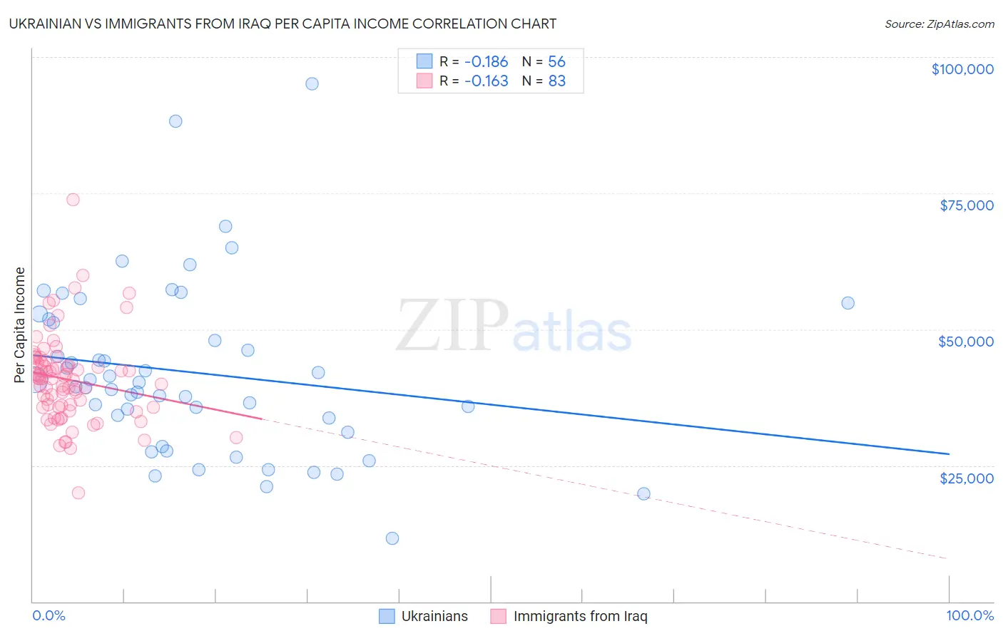 Ukrainian vs Immigrants from Iraq Per Capita Income