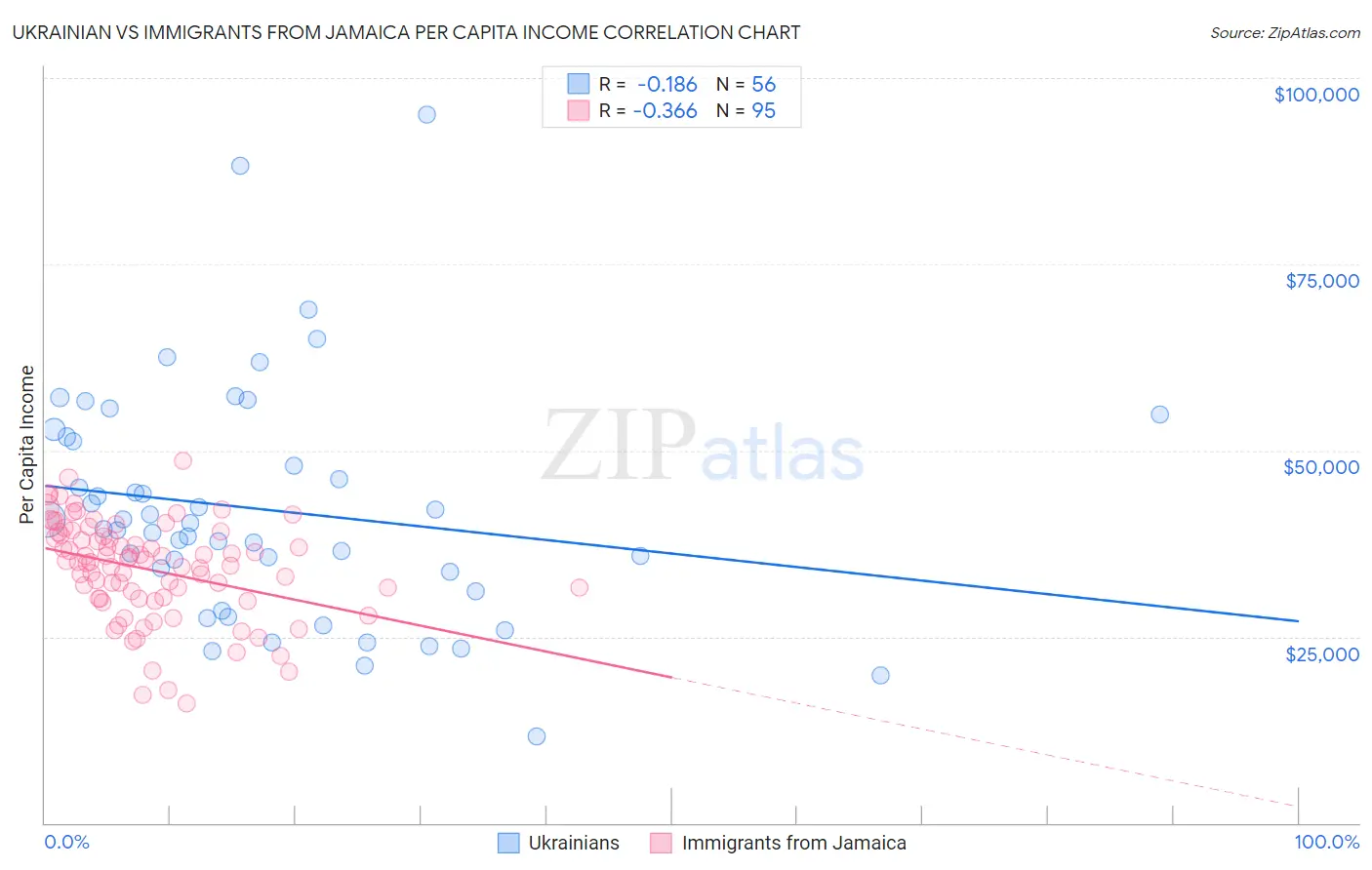 Ukrainian vs Immigrants from Jamaica Per Capita Income