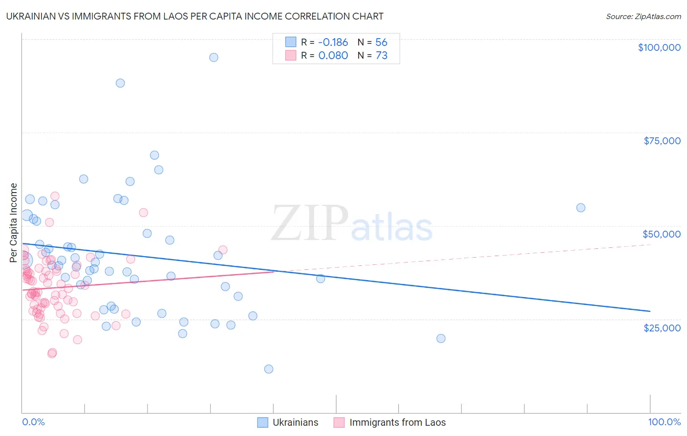 Ukrainian vs Immigrants from Laos Per Capita Income