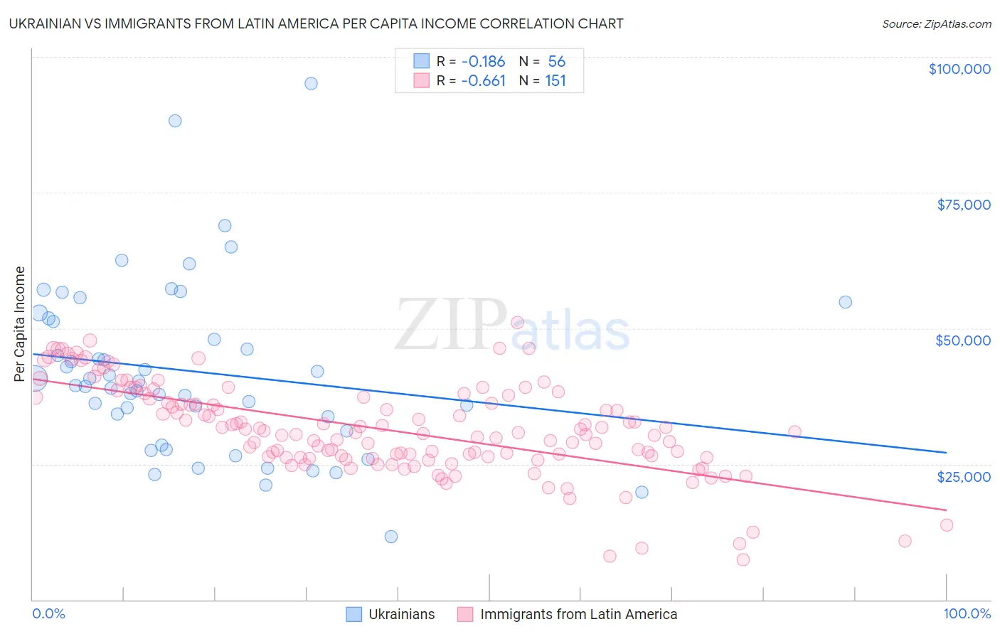 Ukrainian vs Immigrants from Latin America Per Capita Income