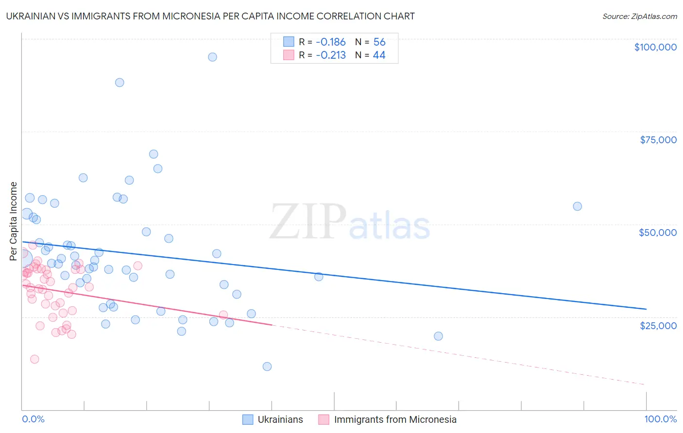 Ukrainian vs Immigrants from Micronesia Per Capita Income