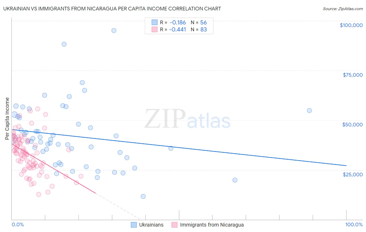 Ukrainian vs Immigrants from Nicaragua Per Capita Income