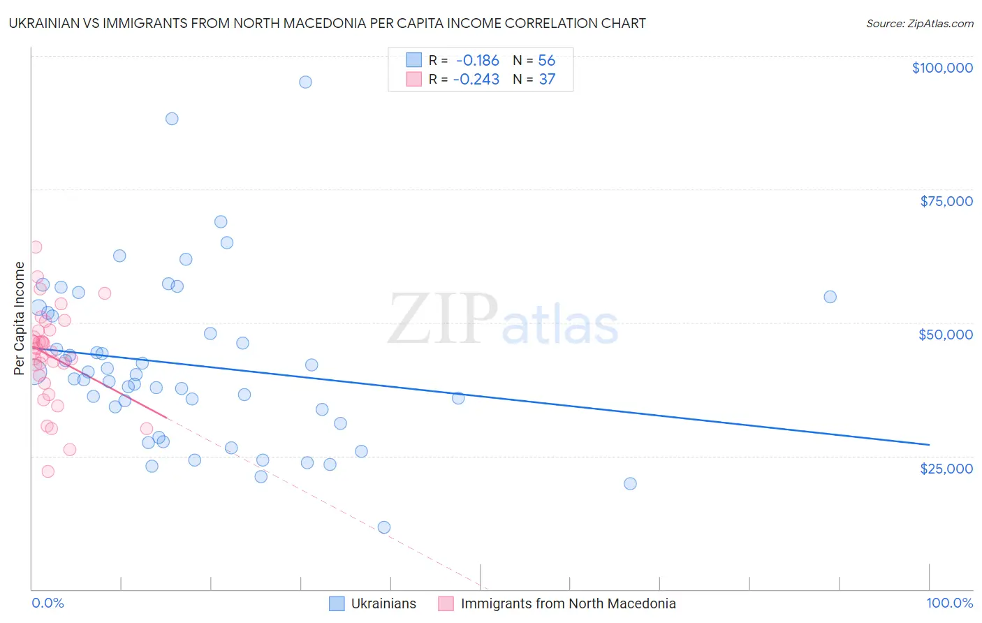 Ukrainian vs Immigrants from North Macedonia Per Capita Income