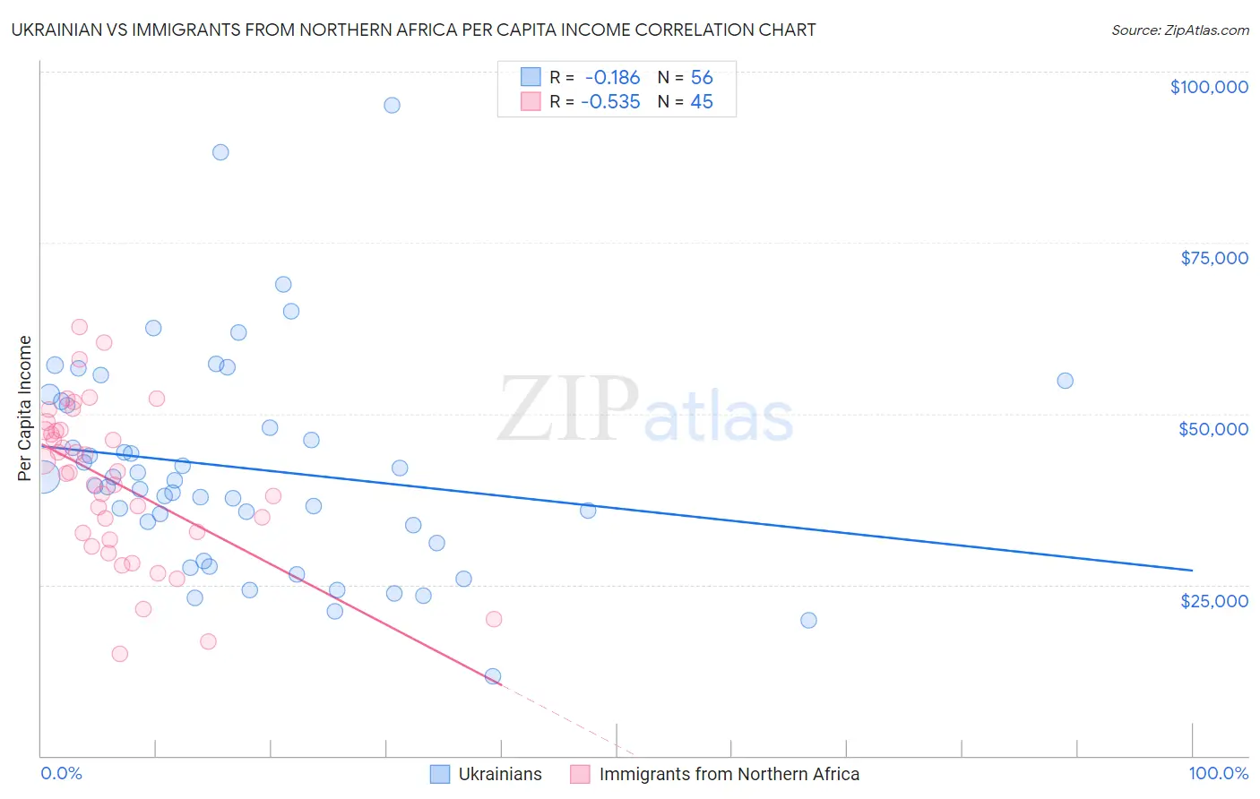 Ukrainian vs Immigrants from Northern Africa Per Capita Income